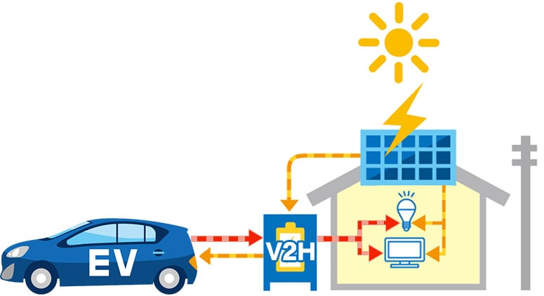 V2Hで電気自動車の電気を家で使えるようになる