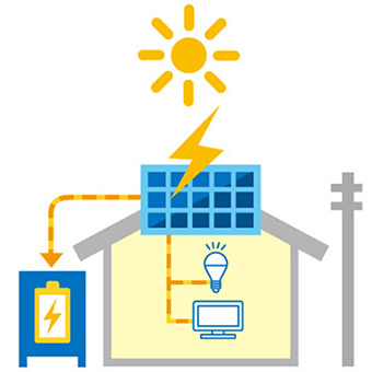 日中は太陽光パネルで発電して、蓄電池に貯める