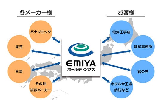 電設資材を扱う総合商社 北海道札幌エミヤホールディングス 新卒採用情報